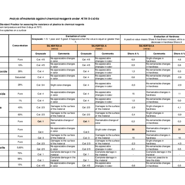 silvertex - chemicals resistance